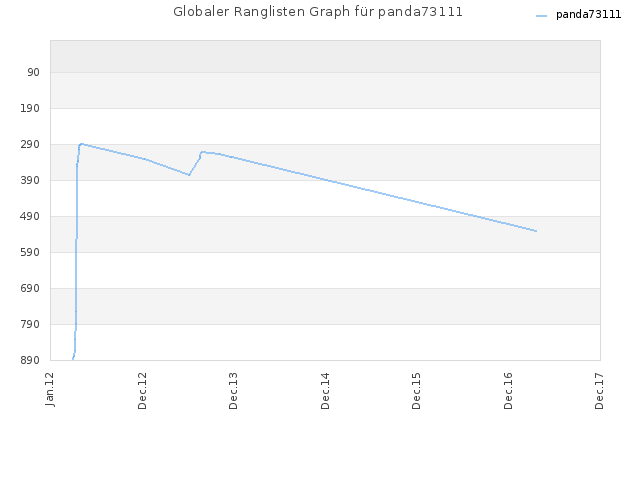 Globaler Ranglisten Graph für panda73111