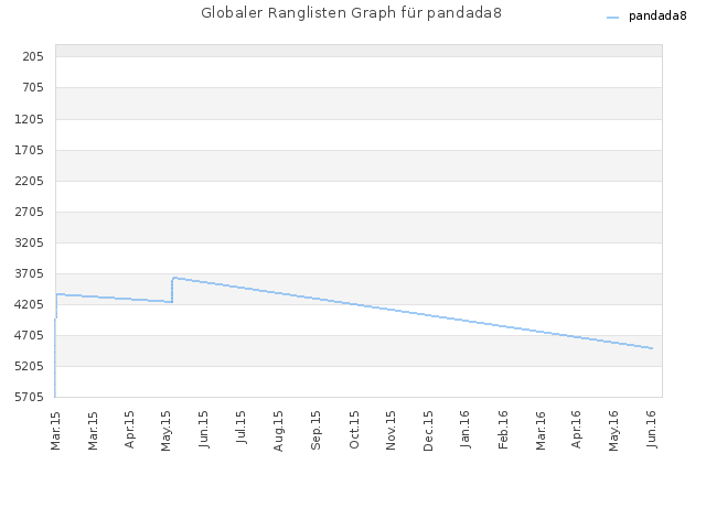 Globaler Ranglisten Graph für pandada8