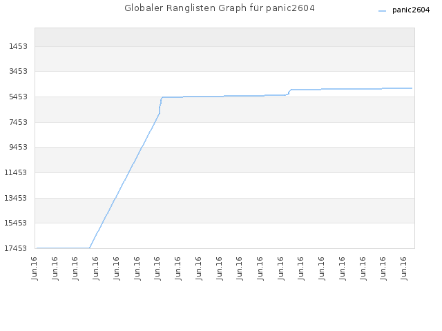 Globaler Ranglisten Graph für panic2604