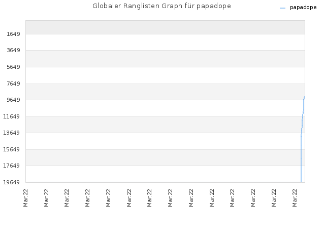 Globaler Ranglisten Graph für papadope