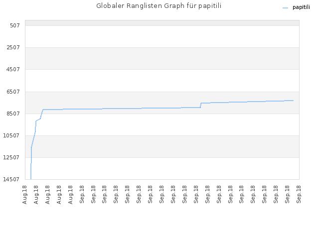Globaler Ranglisten Graph für papitili