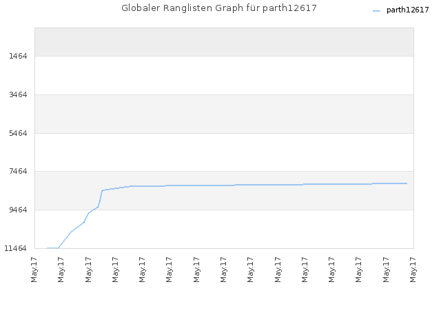 Globaler Ranglisten Graph für parth12617