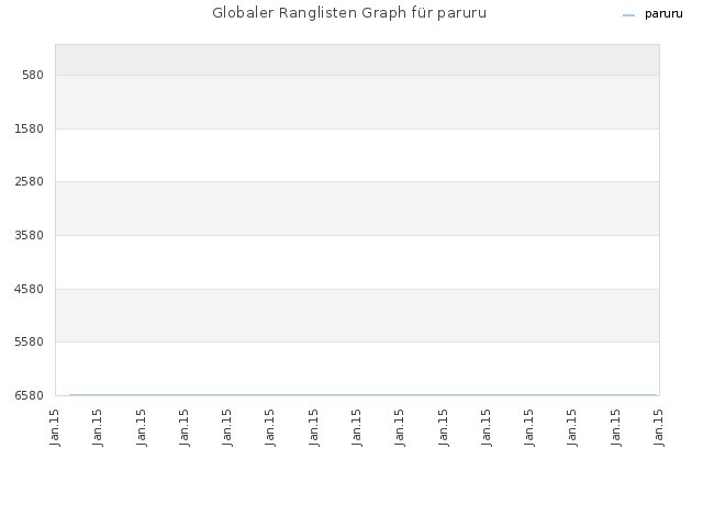 Globaler Ranglisten Graph für paruru