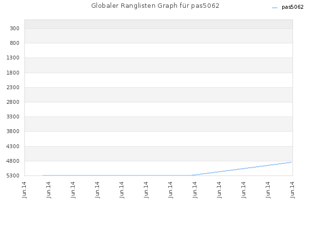 Globaler Ranglisten Graph für pas5062