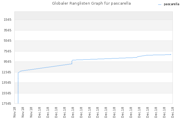 Globaler Ranglisten Graph für pascarella