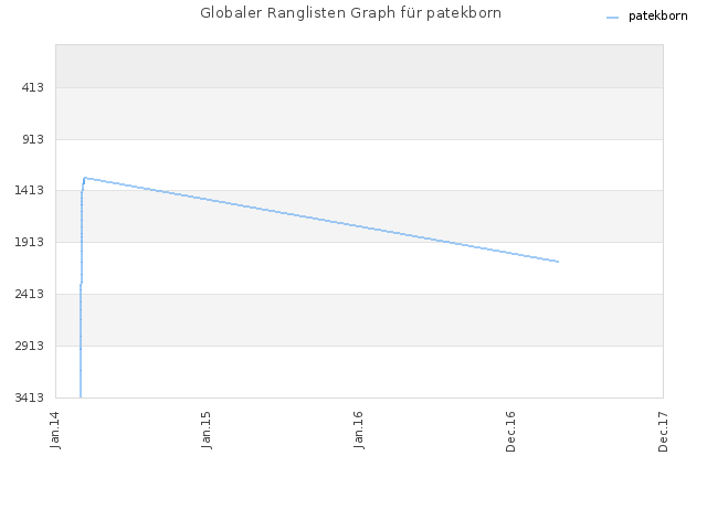 Globaler Ranglisten Graph für patekborn