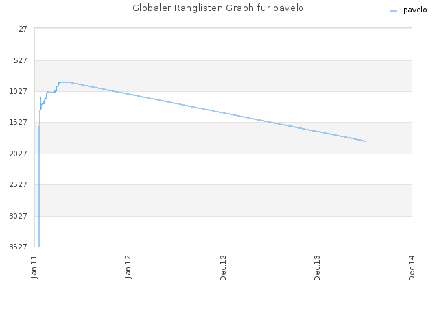 Globaler Ranglisten Graph für pavelo
