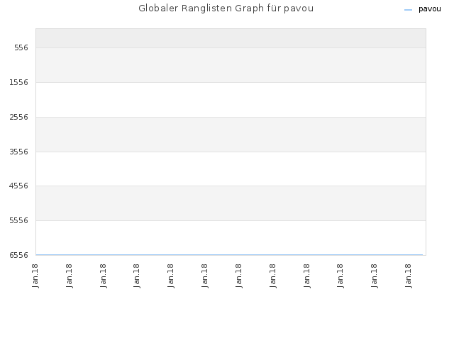 Globaler Ranglisten Graph für pavou