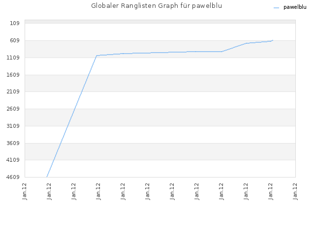 Globaler Ranglisten Graph für pawelblu