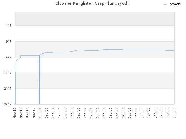 Globaler Ranglisten Graph für payothl
