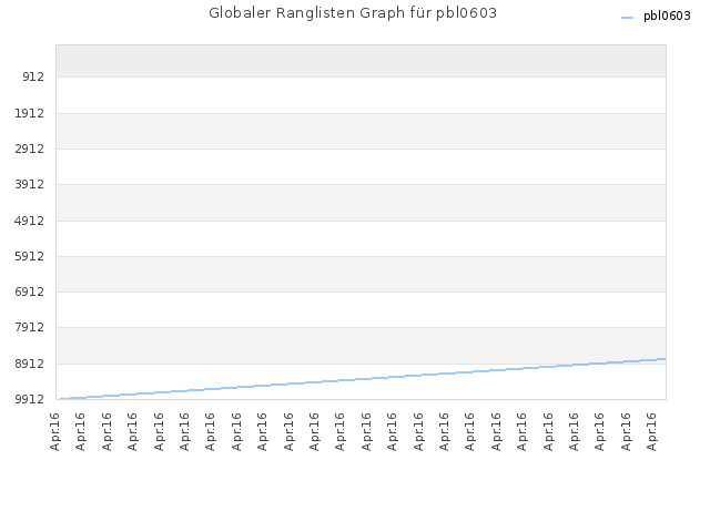 Globaler Ranglisten Graph für pbl0603
