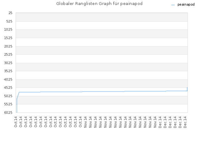 Globaler Ranglisten Graph für peainapod