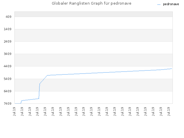 Globaler Ranglisten Graph für pedronave