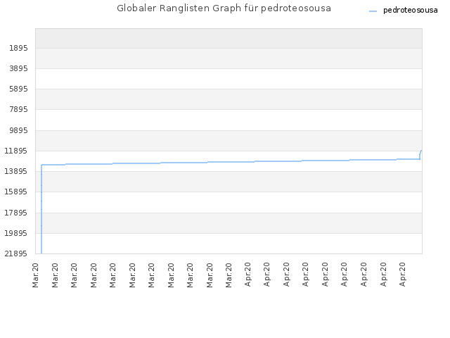 Globaler Ranglisten Graph für pedroteosousa