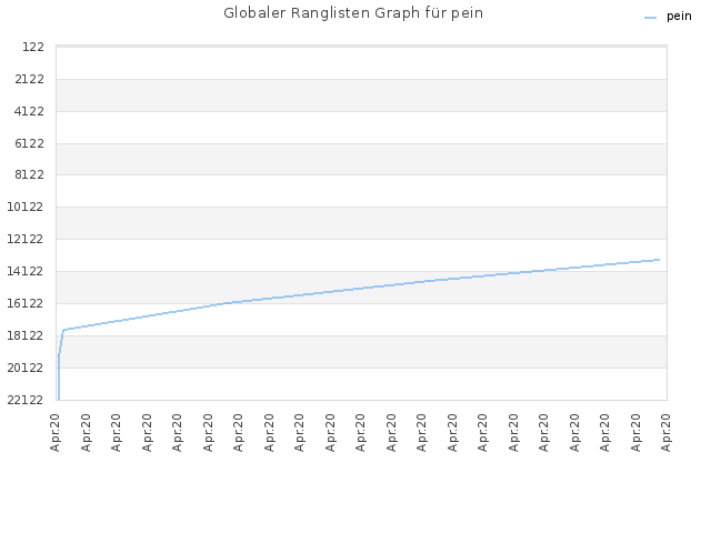 Globaler Ranglisten Graph für pein