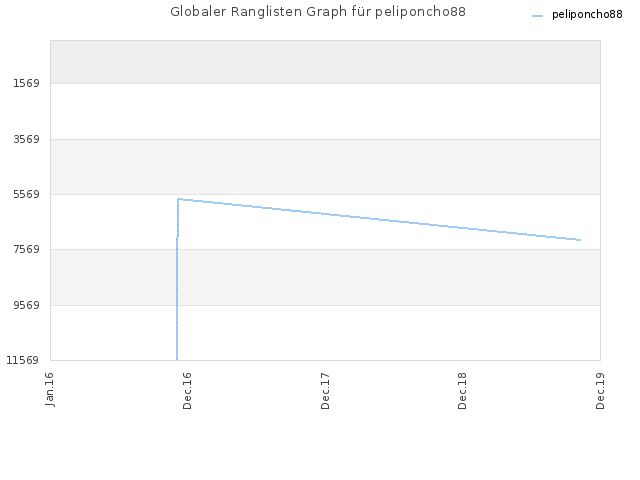 Globaler Ranglisten Graph für peliponcho88