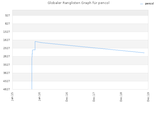 Globaler Ranglisten Graph für pencol