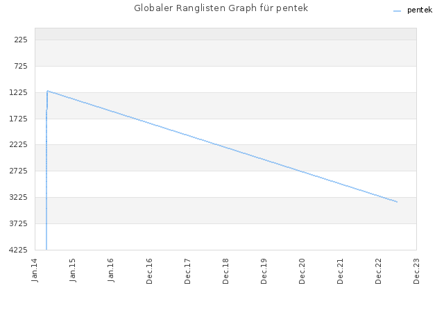 Globaler Ranglisten Graph für pentek