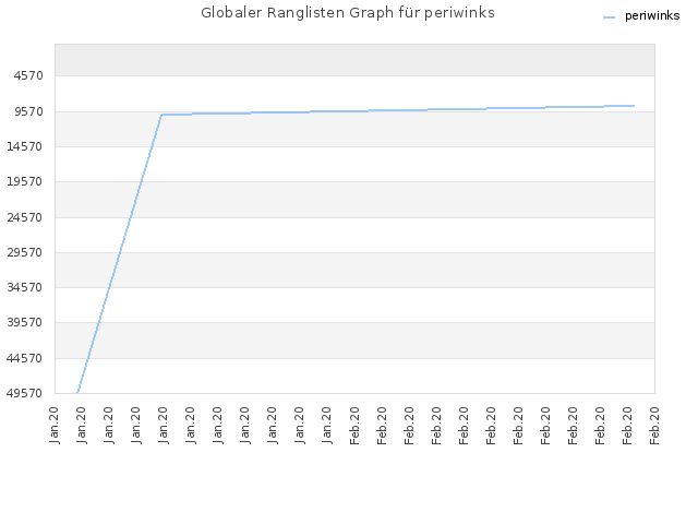 Globaler Ranglisten Graph für periwinks