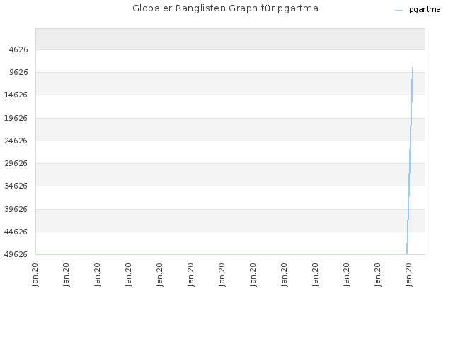 Globaler Ranglisten Graph für pgartma