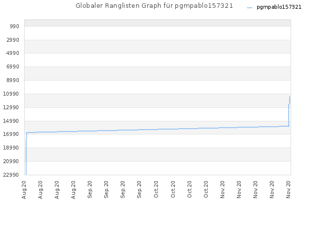 Globaler Ranglisten Graph für pgmpablo157321
