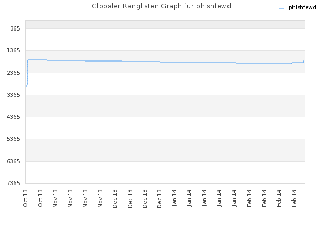 Globaler Ranglisten Graph für phishfewd