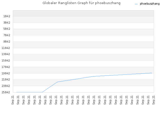 Globaler Ranglisten Graph für phoebuszhang