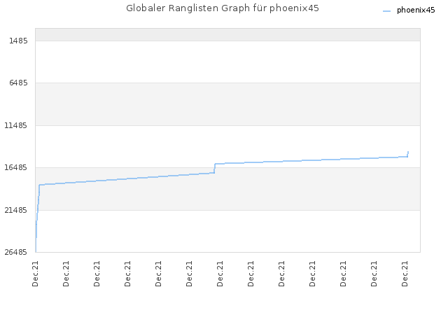 Globaler Ranglisten Graph für phoenix45