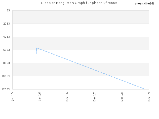 Globaler Ranglisten Graph für phoenixfire666