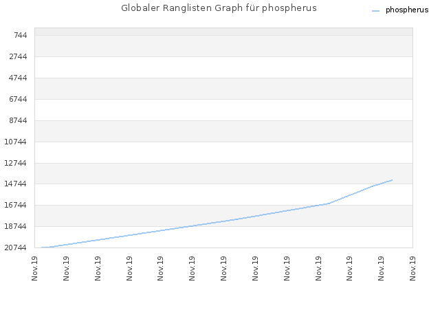 Globaler Ranglisten Graph für phospherus