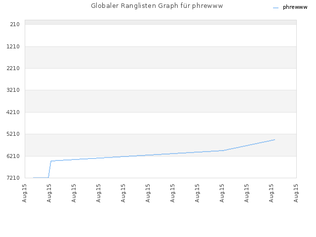 Globaler Ranglisten Graph für phrewww
