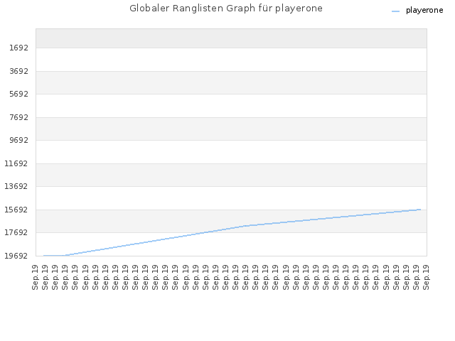 Globaler Ranglisten Graph für playerone