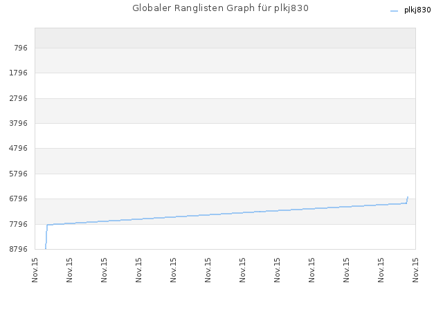Globaler Ranglisten Graph für plkj830