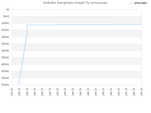 Globaler Ranglisten Graph für pmousses