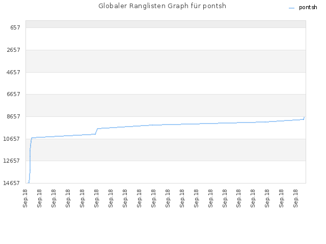 Globaler Ranglisten Graph für pontsh