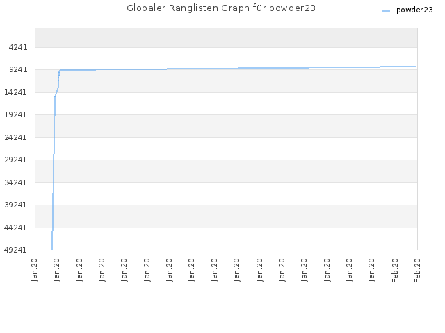 Globaler Ranglisten Graph für powder23