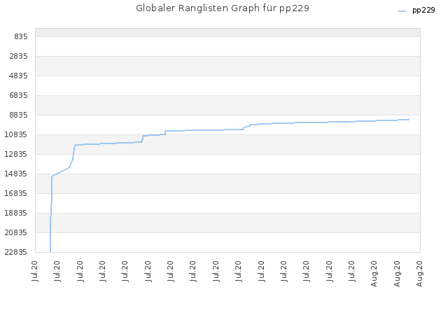 Globaler Ranglisten Graph für pp229