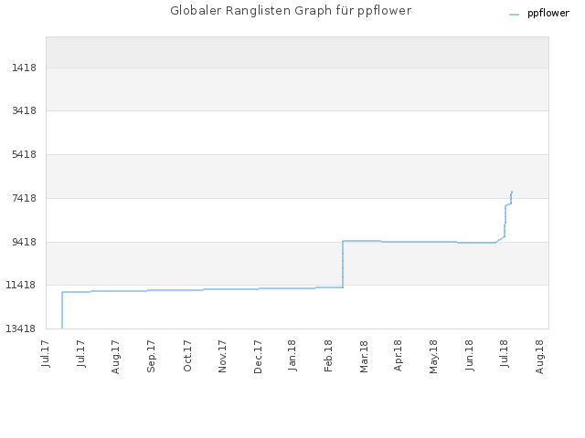 Globaler Ranglisten Graph für ppflower