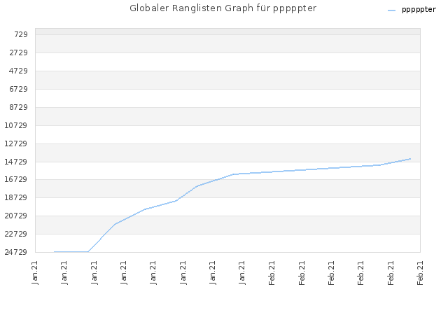 Globaler Ranglisten Graph für pppppter