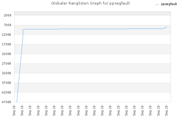 Globaler Ranglisten Graph für ppsegfault