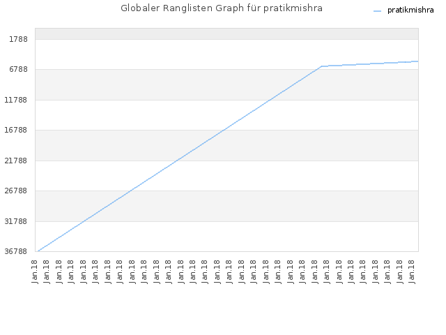 Globaler Ranglisten Graph für pratikmishra