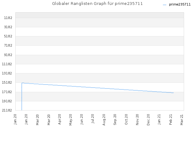 Globaler Ranglisten Graph für prime235711