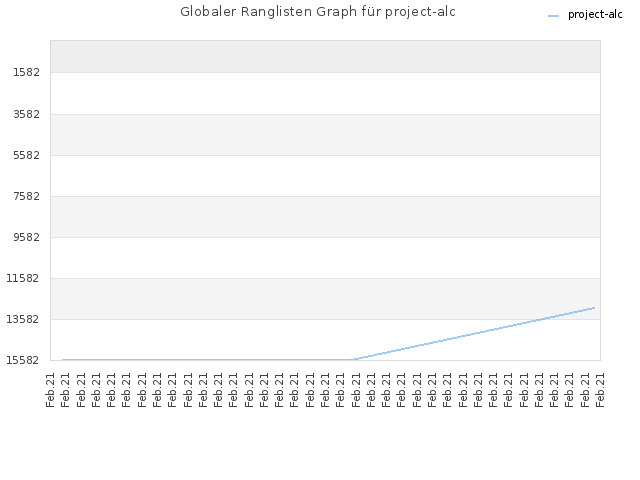 Globaler Ranglisten Graph für project-alc