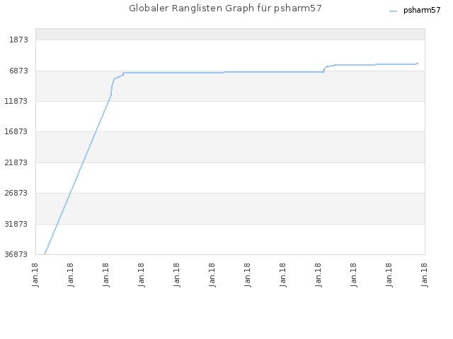 Globaler Ranglisten Graph für psharm57