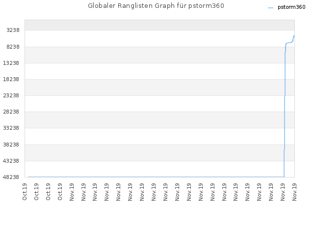 Globaler Ranglisten Graph für pstorm360