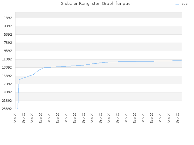 Globaler Ranglisten Graph für puer
