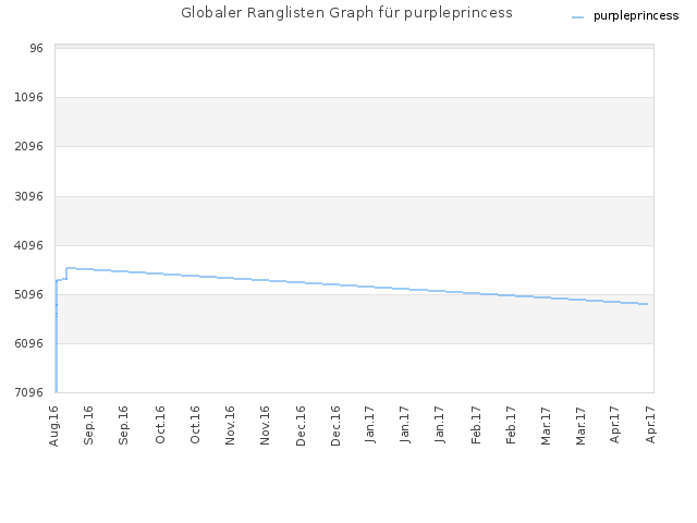 Globaler Ranglisten Graph für purpleprincess