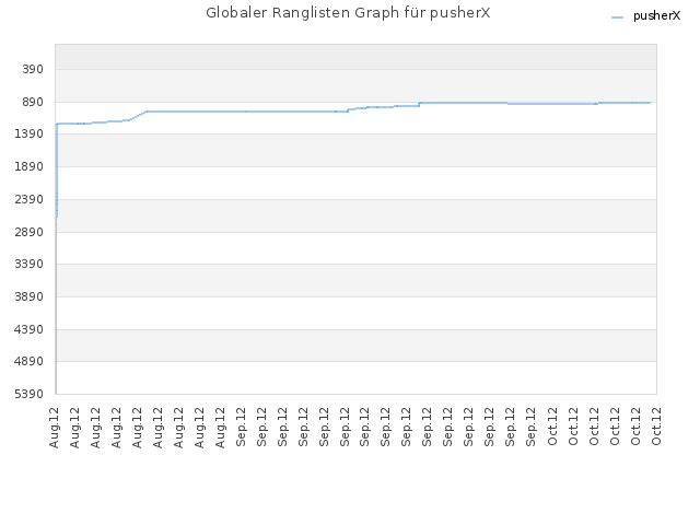 Globaler Ranglisten Graph für pusherX