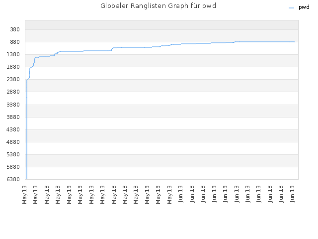 Globaler Ranglisten Graph für pwd