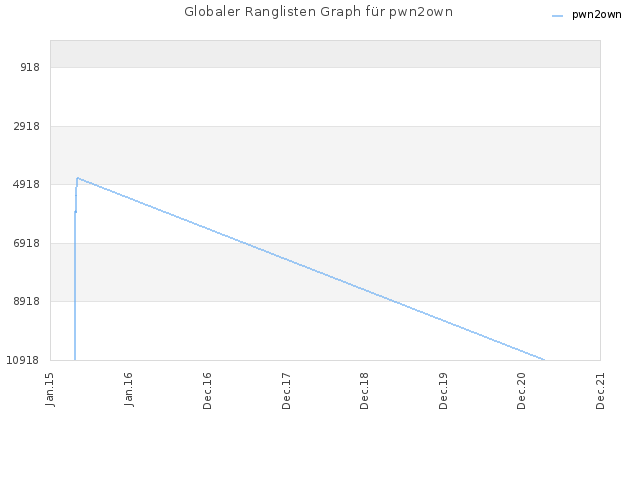 Globaler Ranglisten Graph für pwn2own